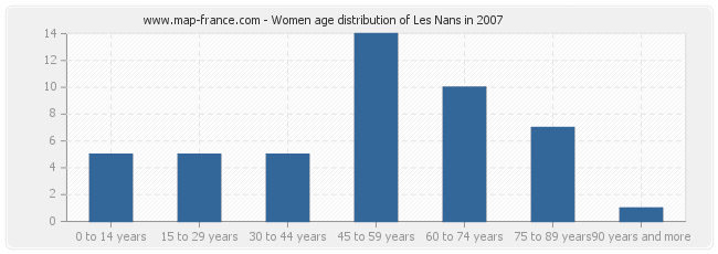 Women age distribution of Les Nans in 2007